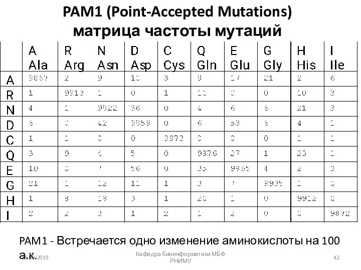 PAM1 (Point-Accepted Mutations) матрица частоты мутаций 18.09.2019 Кафедра биоинформатики МБФ РНИМУ PAM1 -