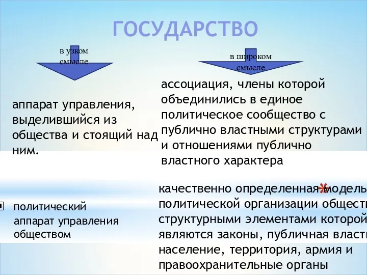 политический аппарат управления обществом ГОСУДАРСТВО аппарат управления, выделившийся из общества