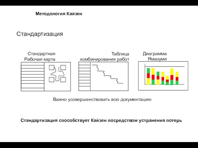 Важно усовершенствовать всю документацию Стандартизация способствует Кайзен посредством устранения потерь Стандартизация Методология Кайзен