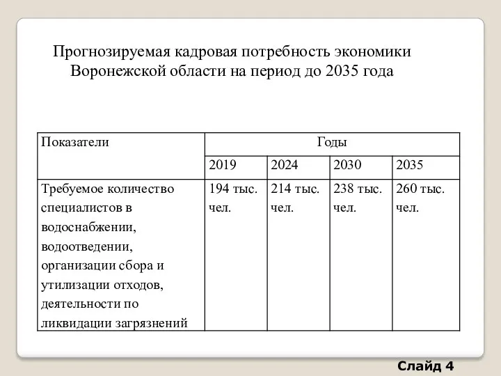 Прогнозируемая кадровая потребность экономики Воронежской области на период до 2035 года Слайд 4