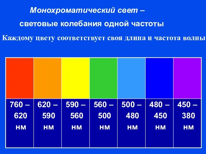 Каждому цвету соответствует своя длина и частота волны Монохроматический свет – световые колебания одной частоты