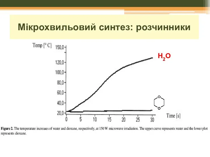 Мікрохвильовий синтез: розчинники H2O