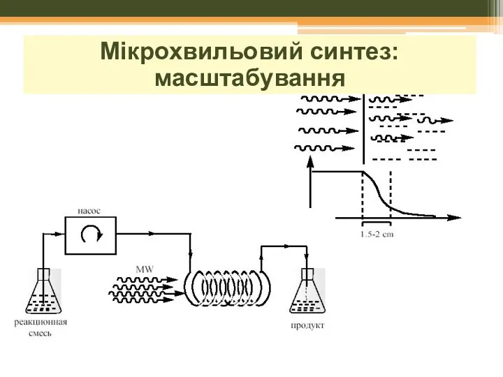 Мікрохвильовий синтез: масштабування