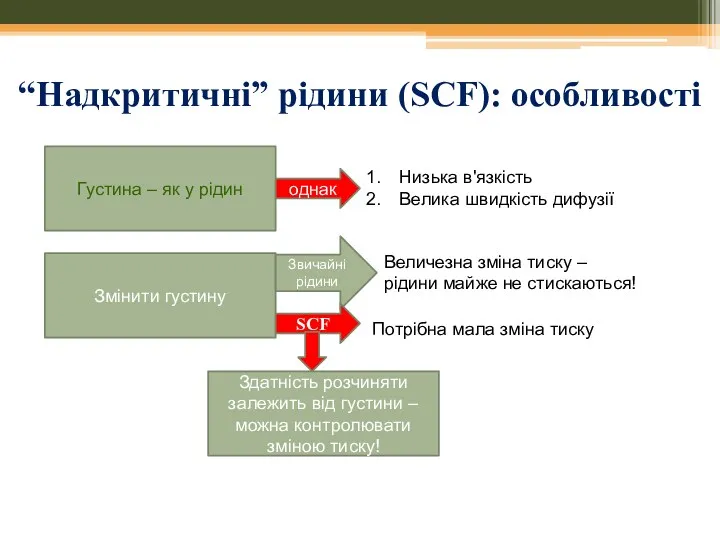 “Надкритичні” рідини (SCF): особливості Густина – як у рідин однак