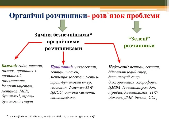 Органічні розчинники- розв`язок проблеми Заміна безпечнішими* органічними розчинниками “Зелені” розчинники