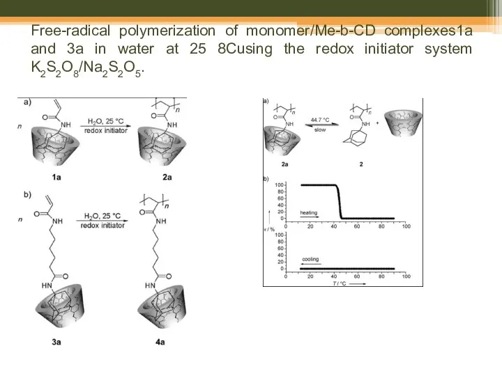 Free-radical polymerization of monomer/Me-b-CD complexes1a and 3a in water at