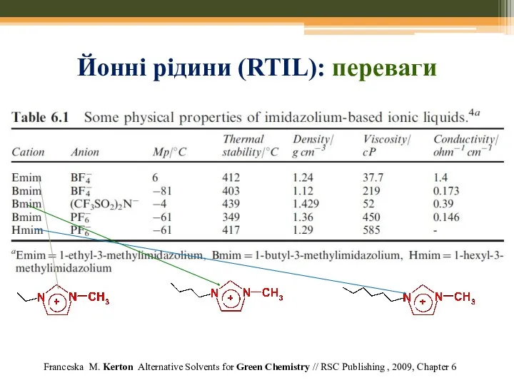 Йонні рідини (RTIL): переваги Franceska M. Kerton Alternative Solvents for