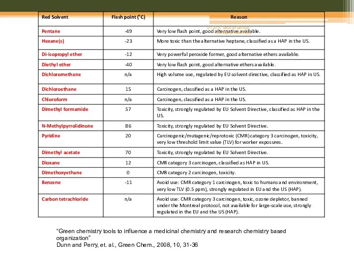 “Green chemistry tools to influence a medicinal chemistry and research