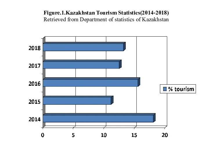 Figure.1.Kazakhstan Tourism Statistics(2014-2018) Retrieved from Department of statistics of Kazakhstan