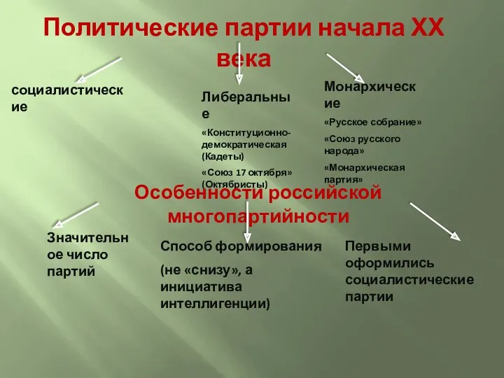 Политические партии начала ХХ века социалистические Либеральные «Конституционно-демократическая (Кадеты) «Союз