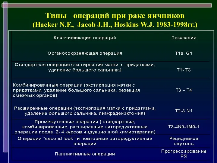 Типы операций при раке яичников (Hacker N.F., Jacob J.H., Hoskins W.J. 1983-1998гг.)