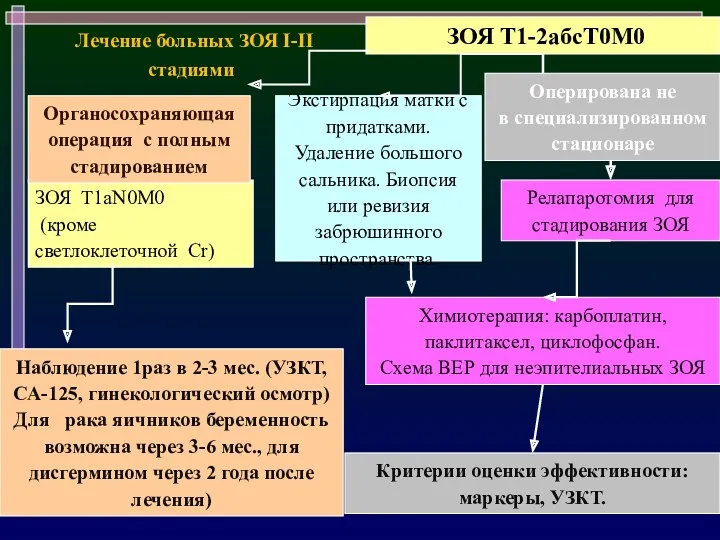 ЗОЯ T1aN0M0 (кроме светлоклеточной Cr) Органосохраняющая операция с полным стадированием