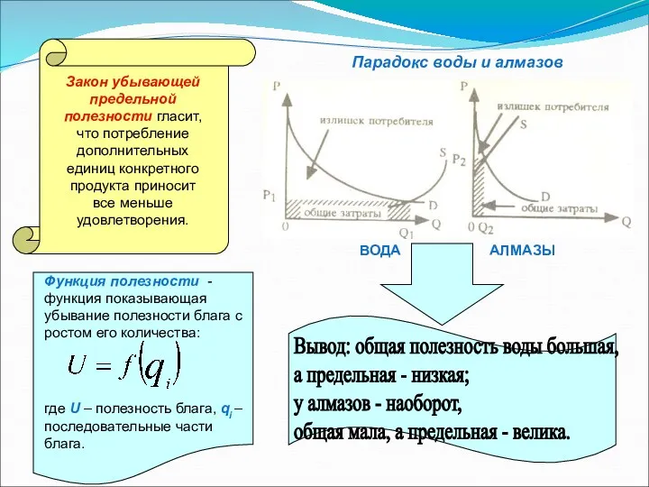 Функция полезности - функция показывающая убывание полезности блага с ростом его количества: где