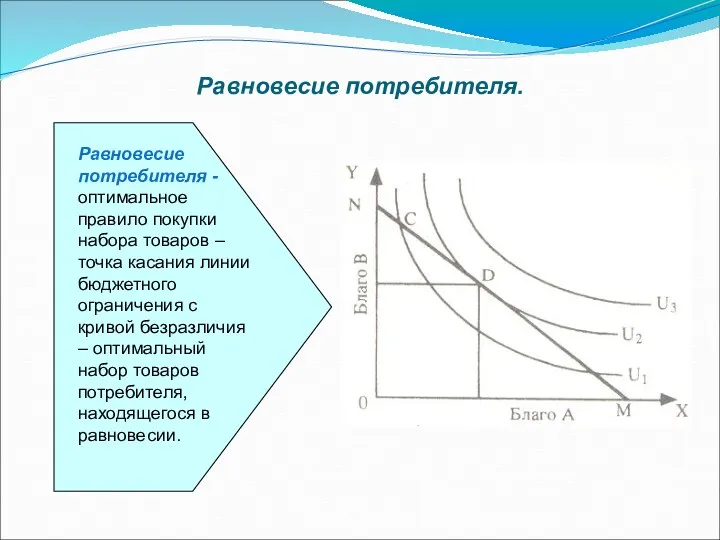 Равновесие потребителя. Равновесие потребителя - оптимальное правило покупки набора товаров – точка касания