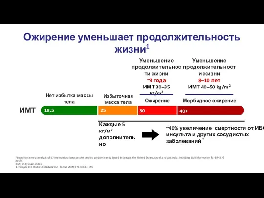 Ожирение уменьшает продолжительность жизни1 *Based on a meta-analysis of 57