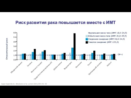 Suppl Appendix to: Bhaskaran et al. Lancet 2014;384:755–65 Риск развития