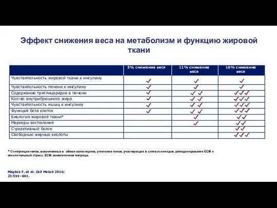 Эффект снижения веса на метаболизм и функцию жировой ткани *