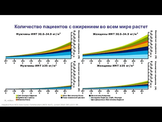 Количество пациентов с ожирением во всем мире растет Adapted from