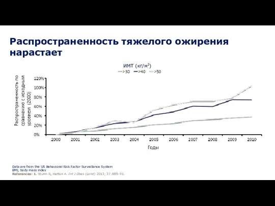 Распространенность тяжелого ожирения нарастает ИМТ (кг/м2) Data are from the