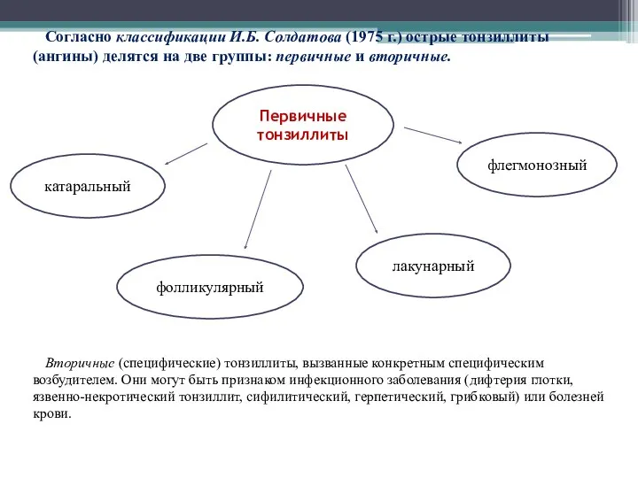 Согласно классификации И.Б. Солдатова (1975 г.) острые тонзиллиты (ангины) делятся