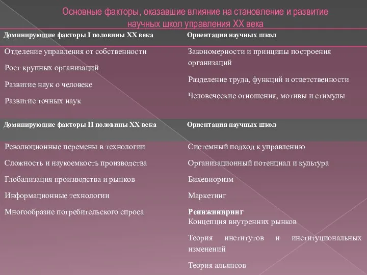 Основные факторы, оказавшие влияние на становление и развитие научных школ управления XX века