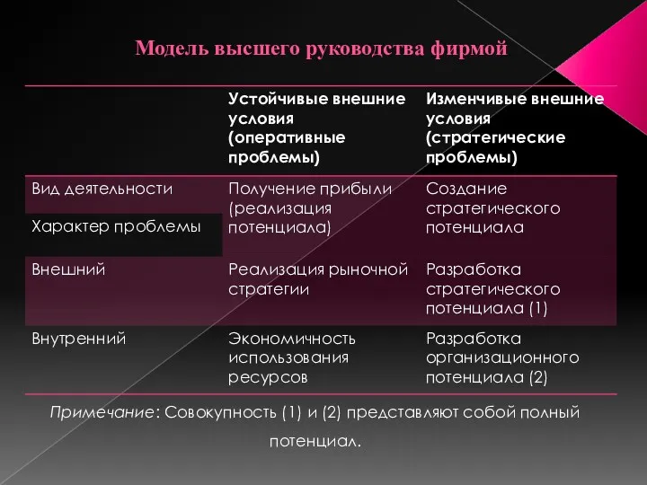 Примечание: Совокупность (1) и (2) представляют собой полный потенциал. Модель высшего руководства фирмой