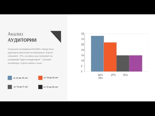 от 25 до 34 лет от 14 до 17 лет от 35 до