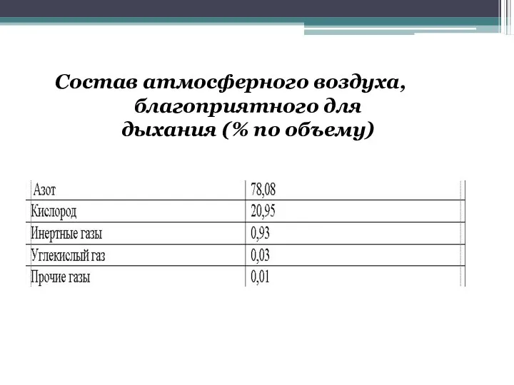 Состав атмосферного воздуха, благоприятного для дыхания (% по объему)