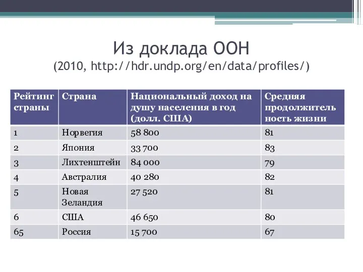 Из доклада ООН (2010, http://hdr.undp.org/en/data/profiles/)