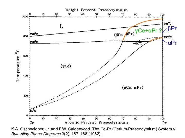 αPr βPr γCe+αPr ? K.A. Gschneidner, Jr. and F.W. Calderwood.