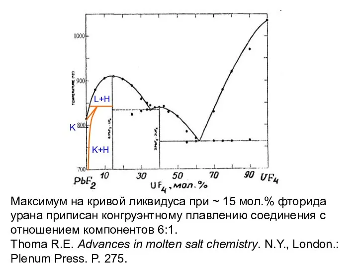 Максимум на кривой ликвидуса при ~ 15 мол.% фторида урана