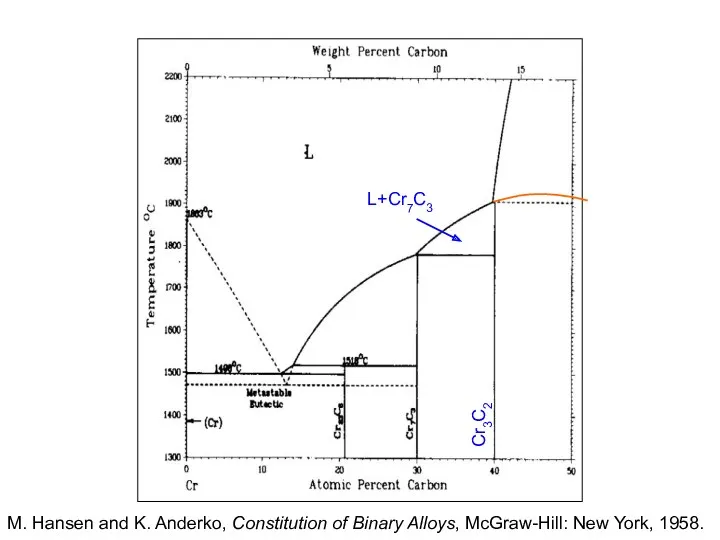 L+Cr7C3 Cr3C2 M. Hansen and K. Anderko, Constitution of Binary Alloys, McGraw-Hill: New York, 1958.