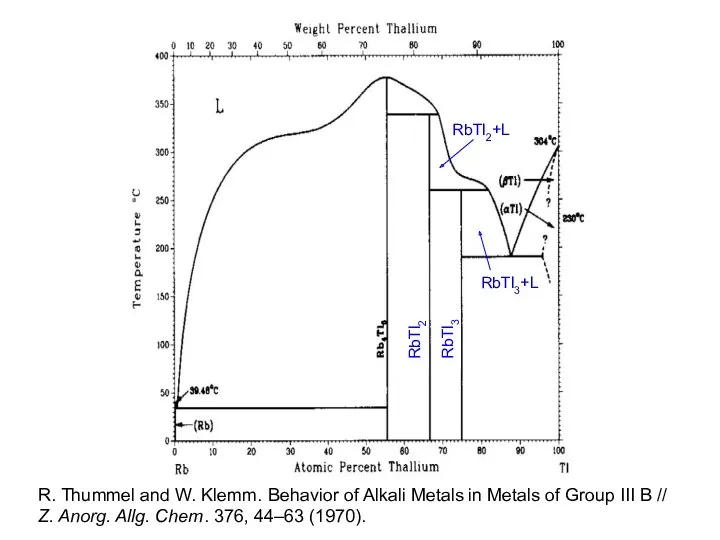 RbTl3 RbTl2+L RbTl3+L RbTl2 R. Thummel and W. Klemm. Behavior