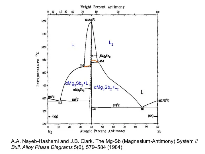 L1 L2 αMg3Sb2+L1 αMg3Sb2+L2 A.A. Nayeb-Hashemi and J.B. Clark. The