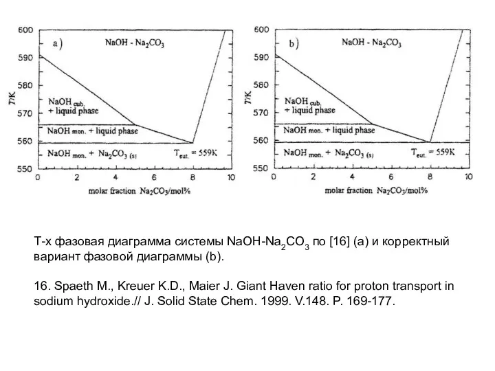 Т-х фазовая диаграмма системы NaOH-Na2CO3 по [16] (a) и корректный