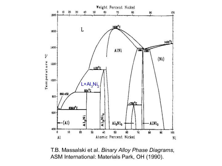 L+Al3Ni2 T.B. Massalski et al. Binary Alloy Phase Diagrams, ASM International: Materials Park, OH (1990).