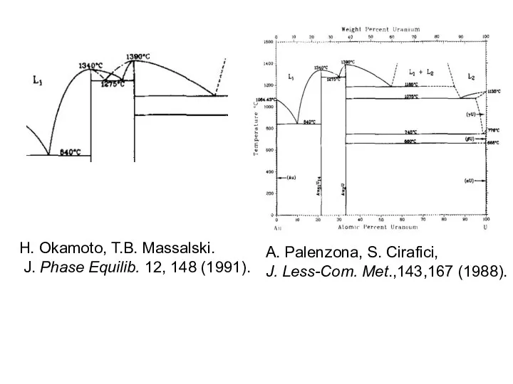 H. Okamoto, T.B. Massalski. J. Phase Equilib. 12, 148 (1991).