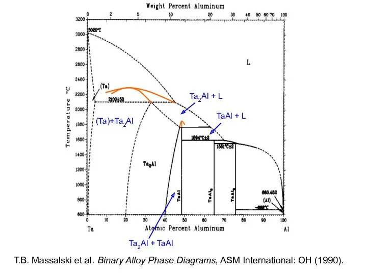 (Ta)+Ta2Al Ta2Al + L Ta2Al + TaAl TaAl + L
