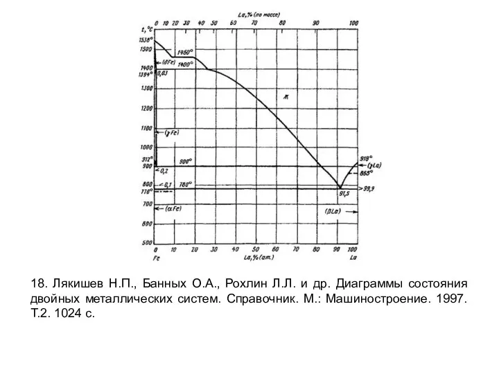 18. Лякишев Н.П., Банных О.А., Рохлин Л.Л. и др. Диаграммы