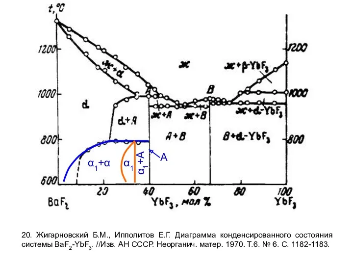 20. Жигарновский Б.М., Ипполитов Е.Г. Диаграмма конденсированного состояния системы BaF2-YbF3.