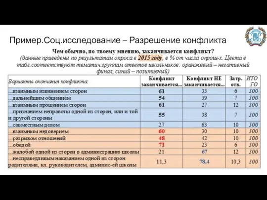 Пример.Соц.исследование – Разрешение конфликта