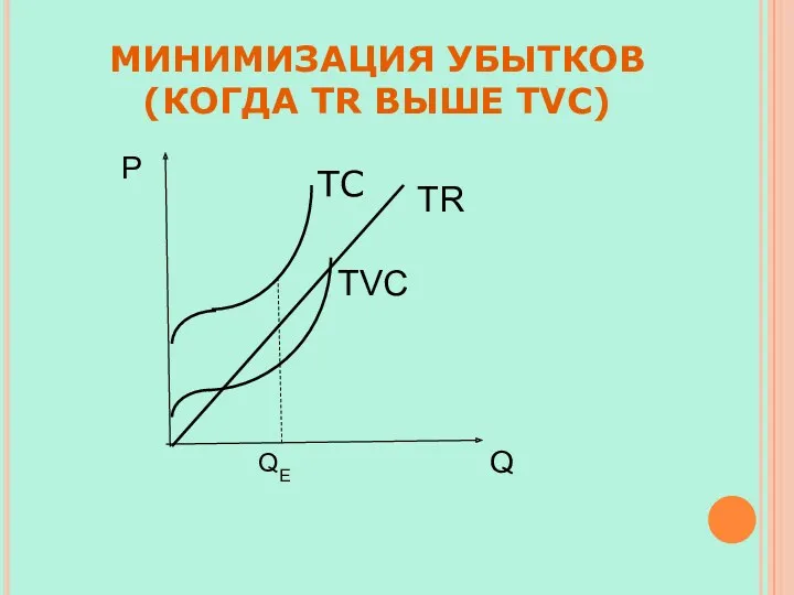 МИНИМИЗАЦИЯ УБЫТКОВ (КОГДА TR ВЫШЕ TVC) P