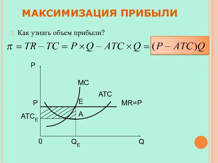 МАКСИМИЗАЦИЯ ПРИБЫЛИ Как узнать объем прибыли? Р QE Q E