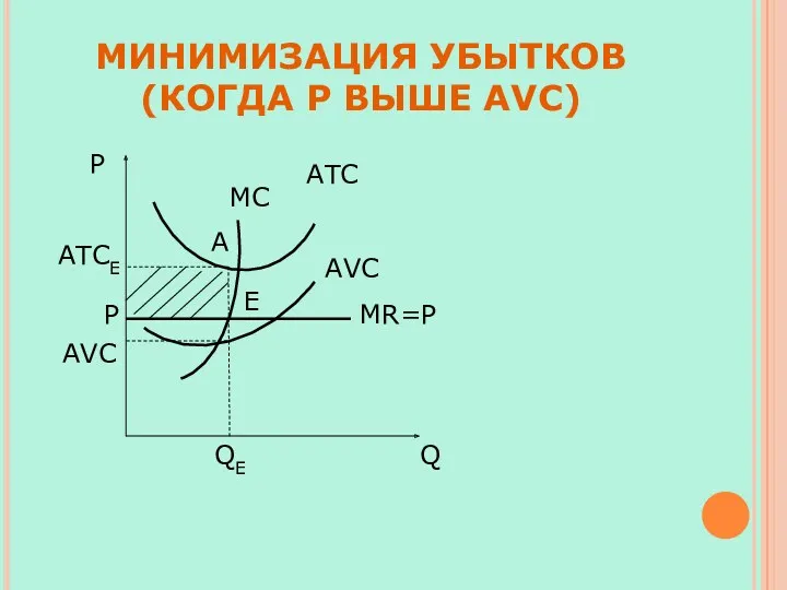 МИНИМИЗАЦИЯ УБЫТКОВ (КОГДА P ВЫШЕ AVC) Р QE Q E