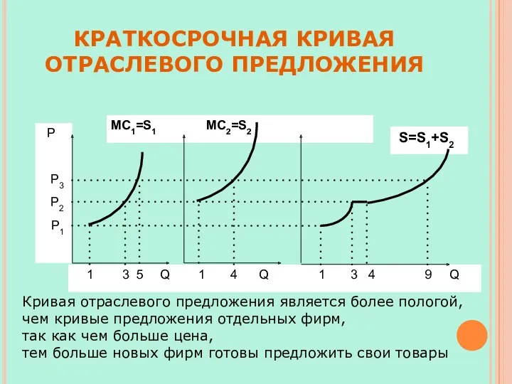 КРАТКОСРОЧНАЯ КРИВАЯ ОТРАСЛЕВОГО ПРЕДЛОЖЕНИЯ 1 3 5 Q 1 4