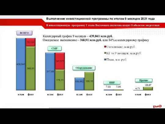 Выполнение инвестиционной программы по итогам 9 месяцев 2021 года В инвестиционную программу I