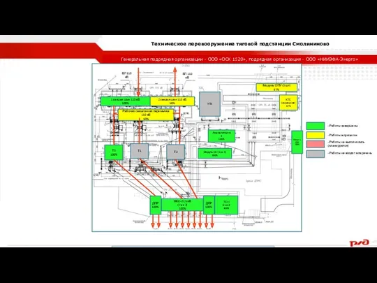 Техническое перевооружение тяговой подстанции Смоляниново Генеральная подрядная организации - ООО «ОСК 1520», подрядная