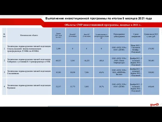 Объекты СМР инвестиционной программы, вводные в 2021 г.. Выполнение инвестиционной программы по итогам