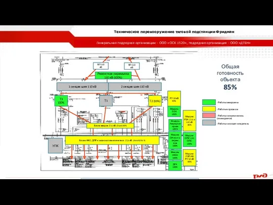 Техническое перевооружение тяговой подстанции Фридман Генеральная подрядная организации - ООО «ОСК 1520», подрядная