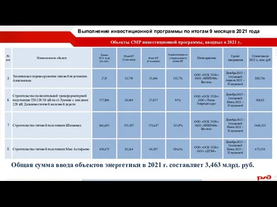 Общая сумма ввода объектов энергетики в 2021 г. составляет 3,463 млрд. руб. Выполнение